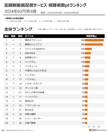 『葬送のフリーレン』3週連続首位、定額制動画配信サービス 視聴者数ptランキング（2024年3月第3週）