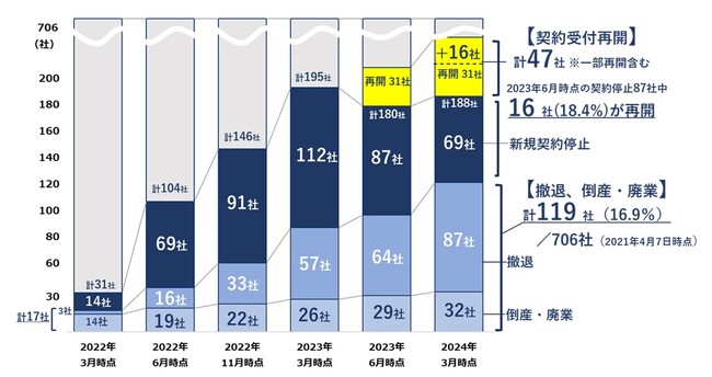 新電力会社の撤退・倒産、2年で7倍　支払い負担増で約4割の企業が料金値上げ