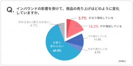 インバウンドの影響で約2割のファッションブランドが売上の増加を実感　〜円安の影響を受けてブランドの海外展開が加速〜