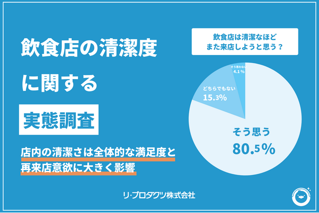 清掃DXを推進するリ・プロダクツが飲食店の清潔度に関する実態調査の結果を公表。店内の清潔さは全体的な満足度と再来店意欲に大きく影響