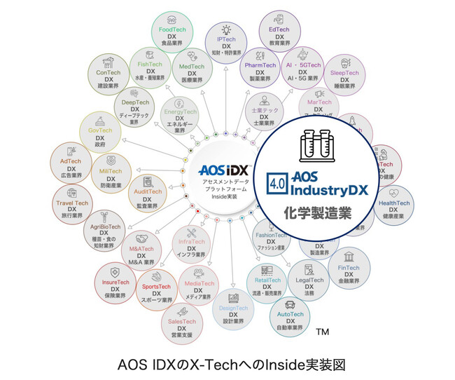 AOSデータ社、化学製造業向けIndustryDXの実装サービスを開始