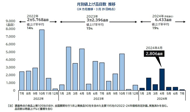 4月の食品値上げ2806品目　半年ぶりの値上げラッシュ　「原材料高」値上げ再燃