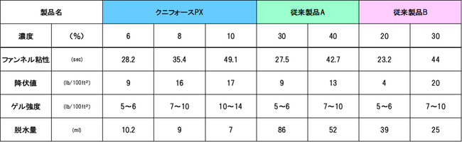 海水用ベントナイト「クニフォースＰＸ」販売開始のお知らせ