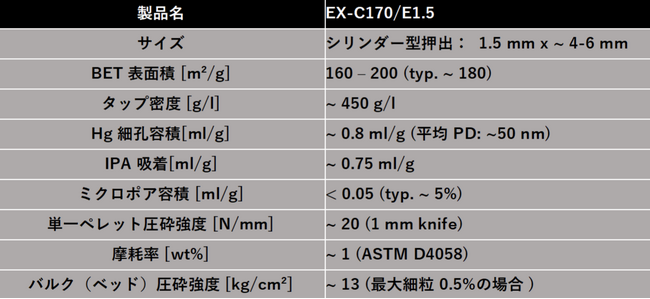 イタリアの触媒担体メーカーExacer s.r.l.から脱炭素・水素社会に新提案！連続フロー反応器に最適なメソポーラスカーボン触媒担体