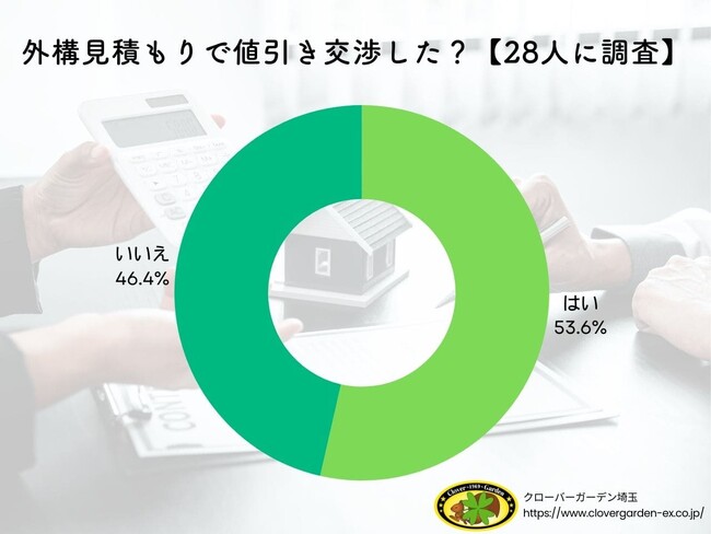 【調査レポート】外構工事の見積もり、値引き交渉はタブー？【28人のアンケートが明かす真実】