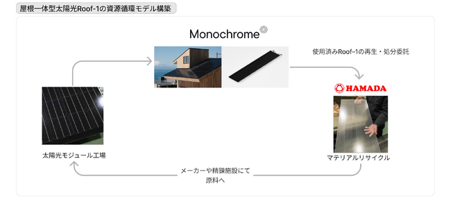 廃棄ゼロを目指す。モノクロームが屋根一体型太陽光パネルRoof-1のリサイクルサービスを開始。