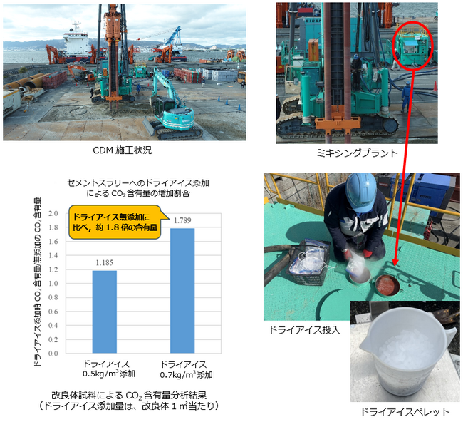 【東洋建設】深層混合処理改良体へのCO2固定化技術実証実験を実施