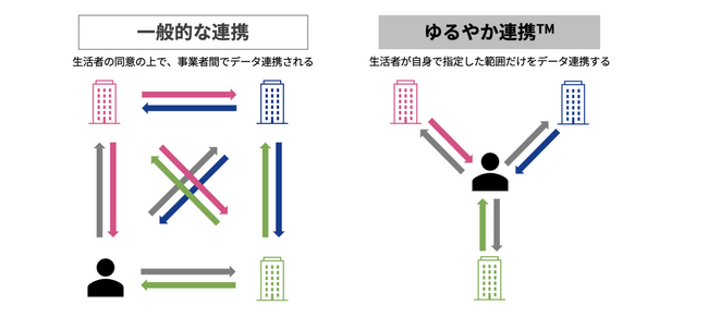 JCBとトヨタ・コニック・アルファが協業　生活者が自ら指定した範囲の自分のデータだけをつなぐ「ゆるやか連携(TM)」実証 を実証パートナー4社とともに行います