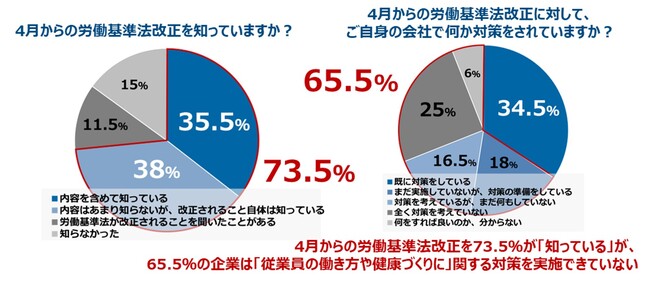 ≪会社経営者に聞いた自社社員に対する健康管理への意識調査≫4月からの労働基準法改正への認知は73.5％しかし、65.5％の企業が「従業員の働き方や健康づくり」に関する対策を実施できていないという結果に