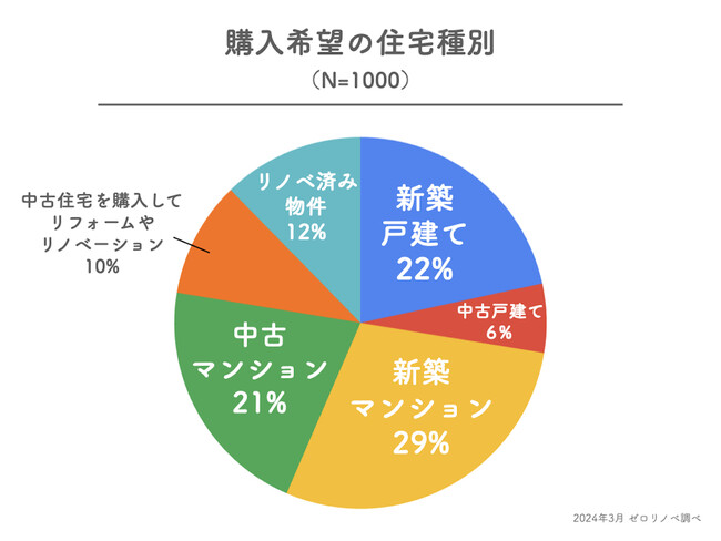 【  ひとり住まいの方1,000人にアンケート】住宅購入とリフォーム・リノベーションのトレンド調査2024年版
