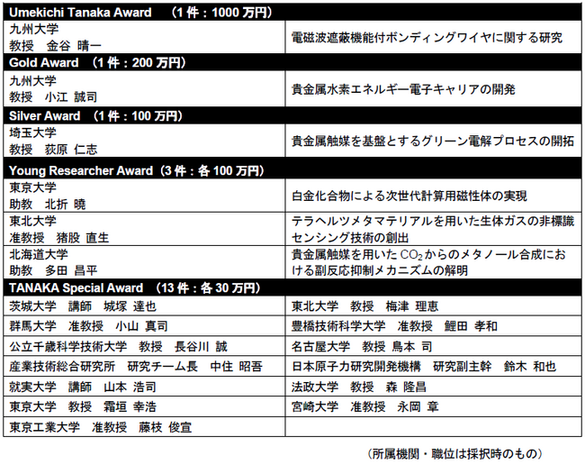 田中貴金属記念財団 「貴金属に関わる研究助成金」の受賞者を発表