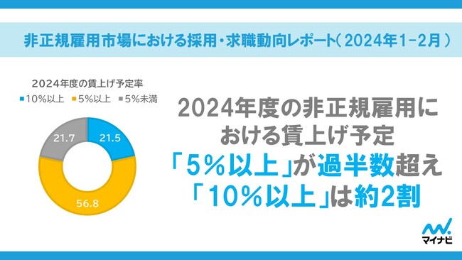 マイナビ、「非正規雇用市場における採用・求職動向レポート（2024年1-2月）」を発表