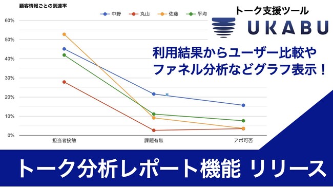 トーク支援ツール「UKABU」が、トーク利用結果からユーザー比較や会話の到達率分析を可能とする「トーク分析レポート機能」リリース！