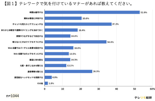 知ってて当然、当たり前！？「テレワークのマナー」について市場調査結果を公開！