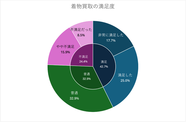 着物買取のおすすめ業者に関する調査【2024年版】