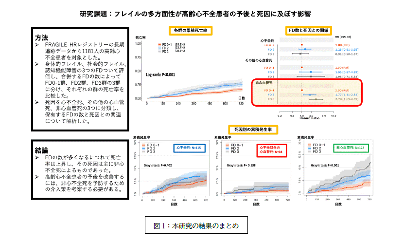 フレイルの多面性が高齢心不全患者の死因に及ぼす影響
