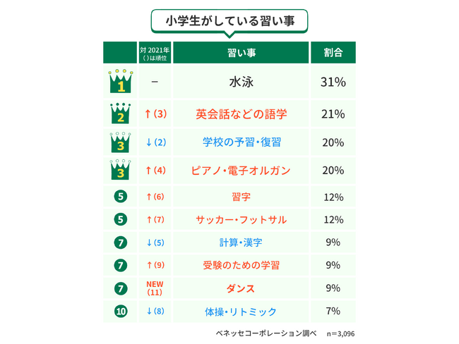 ベネッセコーポレーション 「小学生の習い事調査2024」　ランキングTOP３が、親世代「３S」（水泳・そろばん・習字）から子世代「新３S」（水泳・世界の言語・スクールワーク）へ大きく変化
