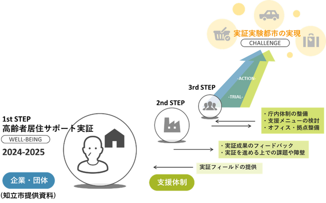 【官民連携】ＦＵＪＩ・知立市・野村開発の共同で、知立市「実証実験都市」の実現に向けたプロジェクトを開始