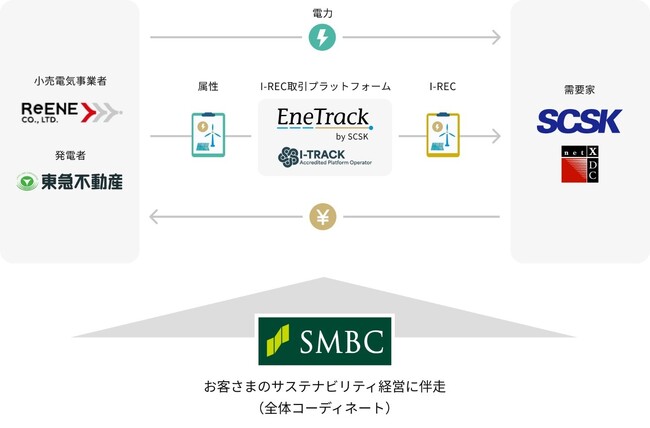 日本初、I-REC発行を伴うコーポレート電力購入契約を締結