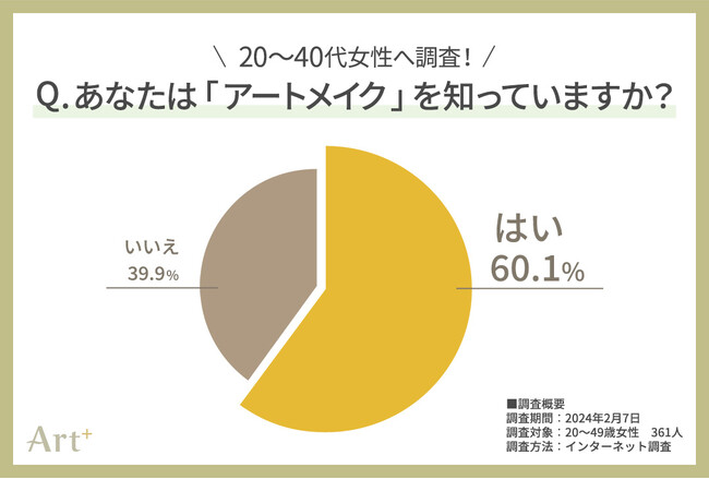 20～40代女性のホンネ調査　いま注目の「眉アートメイク」魅力調査！　1位は断トツ“眉メイクがラクになる”