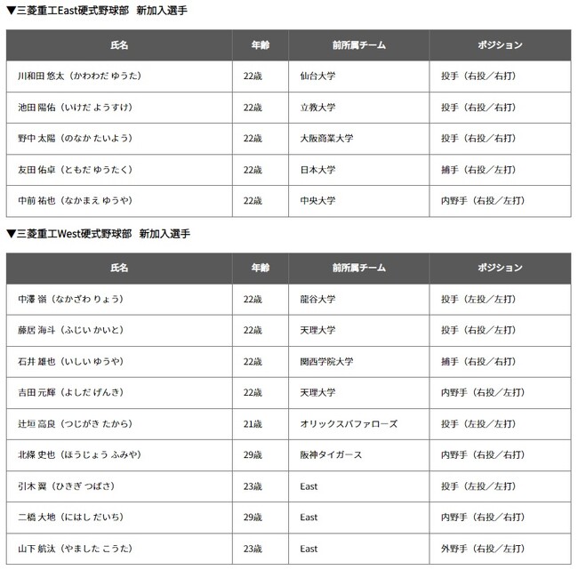 三菱重工East・West硬式野球部　2024年シーズン 新戦力加入で社会人野球の頂点を目指す