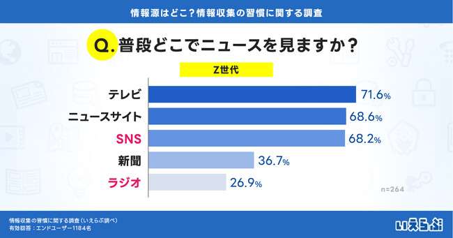 Z世代の情報源は何？SNSがテレビと3ポイント差に迫る、ラジオも復権！｜情報収集の習慣に関する調査 いえらぶGROUP