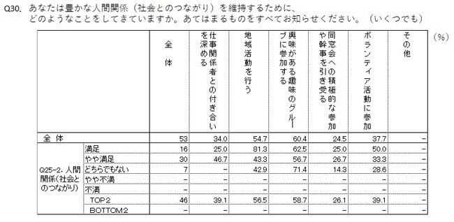 プレシニアの9割はシニア期（70歳頃）に不安を感じている。70代シニアの4人に3人は健康・金銭で不満はなく、人間関係にもほぼ不満がない