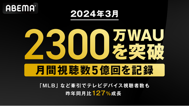 新しい未来のテレビ「ABEMA」、週間視聴者数が2,300万を突破！2024年3月の月間視聴数も5億回を記録