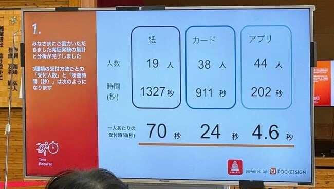 ポケットサイン、熊本市と【くまもとアプリ】の実証実験を実施