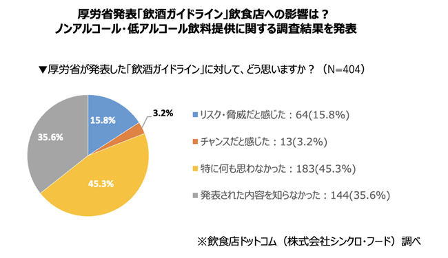 厚労省発表「飲酒ガイドライン」飲食店への影響は？ ノンアルコール・低アルコール飲料提供に関する調査結果を発表