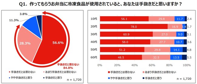 ＜ 4月10日は「お弁当始めの日(R)」>お弁当を作ってもらう人の約８割が「冷凍食品の使用は手抜きだと思わない」と回答　都道府県別人気おかず、作成時間、作る人の割合など、「お弁当事情に関する調査」実施