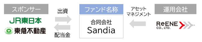 JR東日本と東急不動産 再生可能エネルギーファンド設立