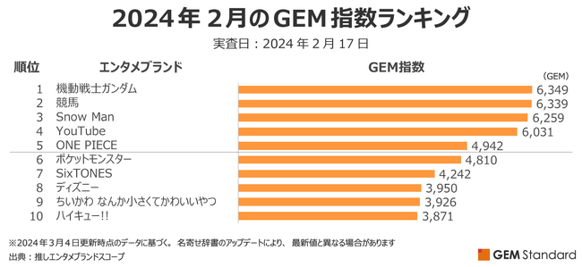 『機動戦士ガンダム』が推しエンタメブランド総合価値の急上昇で2月のランキングNo.1に