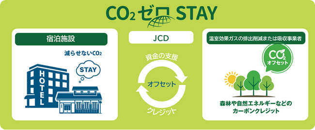 東京ステーションホテル様　CO2排出相当量をカーボン・オフセットするJCDオリジナルソリューション「CO2ゼロSTAY(R)」全予約適応に