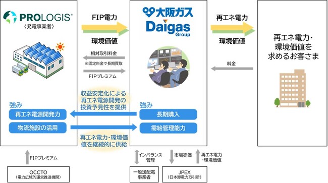 プロロジス、初のフィジカルPPAサービス契約を大阪ガスと締結