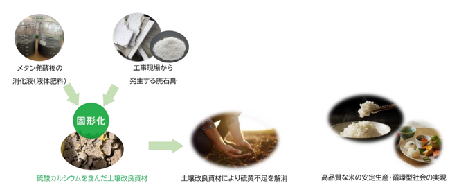 廃石膏を活用した新たな資源循環推進に向けた包括連携協定の締結について