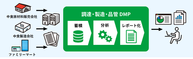 フューチャーアーキテクト、ファミリーマートの中食製造業務高度化に向けたDXを支援