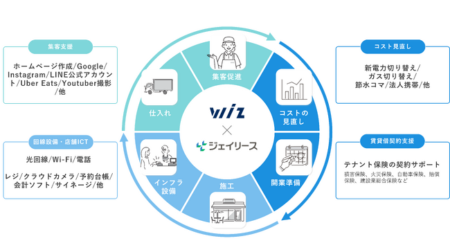 保証関連業のジェイリース、開業支援付帯サービス提供開始のお知らせ