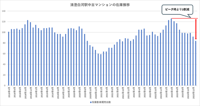 【東京都23区】積み上がる中古マンション在庫。一方で江東区湾岸エリア・清澄白河駅周辺では在庫の減少が顕著に