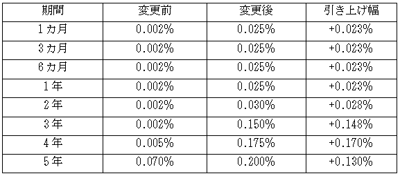 円定期性預金金利の引き上げについて