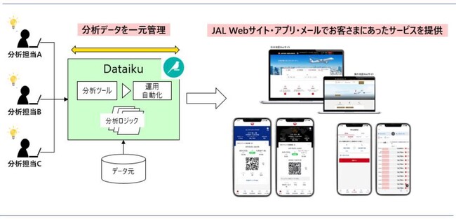 （共同リリース）JAL、DX戦略の一環としてAI/機械学習プラットフォーム「Dataiku」を導入