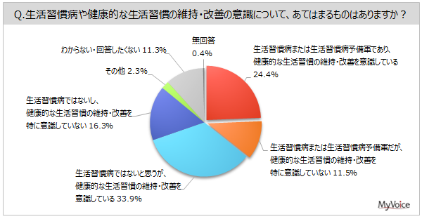 【生活習慣病に関する調査】生活習慣病または予備軍の人は約36%。予防・対策のための取り組みを行っている人は5割強、「行いたいと思っているが、行っていない」が3割強