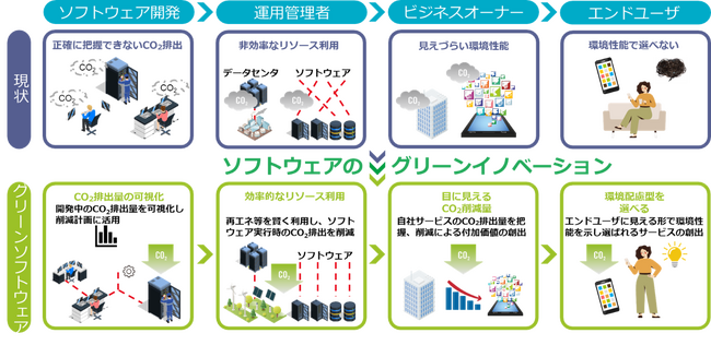国内初、ソフトウェア製品に関するCO2排出量算定ルールを策定