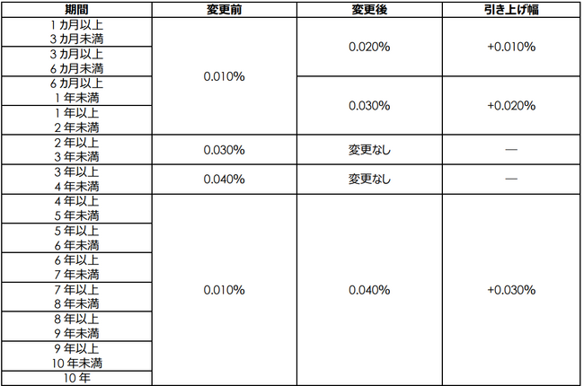 4/1～円普通預金金利および円定期預金金利を改定