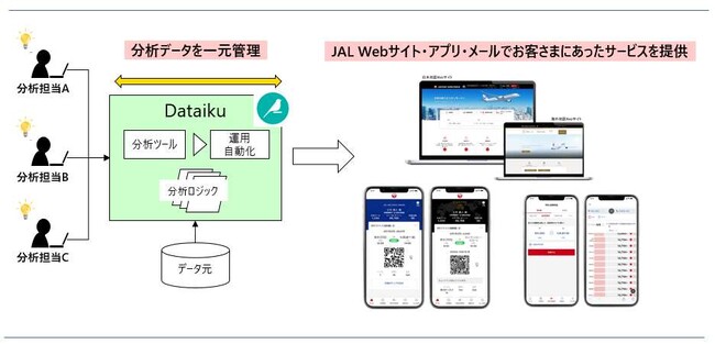 JAL、DX戦略の一環としてAI/機械学習プラットフォーム「Dataiku」を導入
