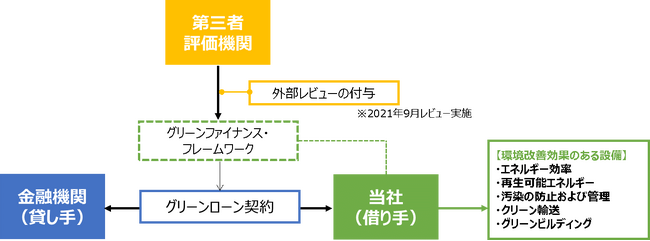 横浜銀行とのグリーンローンによる資金調達契約を締結