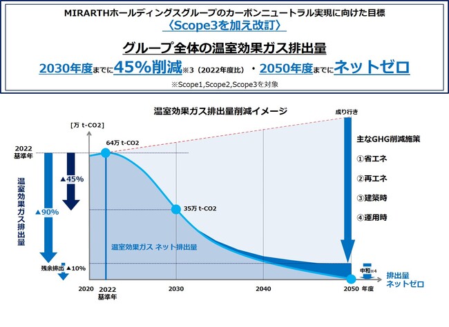 温室効果ガス排出量削減における中長期目標改訂のお知らせ