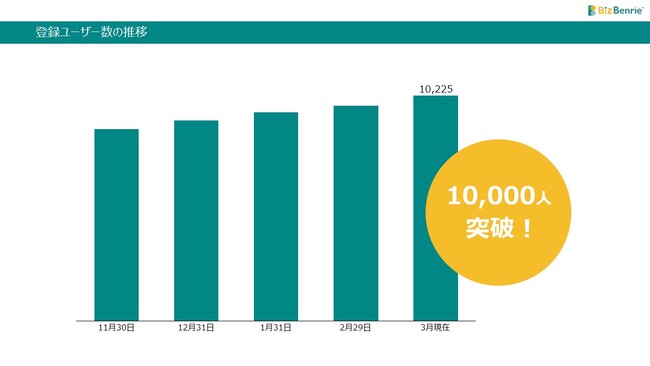 【ビジネスプロフェッショナルに特化したパワポ作成ツール】Biz Benrie登録者10,000人突破！無料トライアル実施中