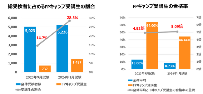 【FPキャンプ】FP1級学科試験に占める受講生割合は29%、合格率は全体の5倍／FP2級学科試験の合格率は7割超、実技試験は約9割