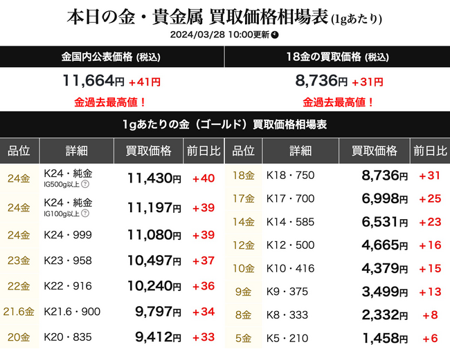 リファスタの新サービス50g精錬分割加工！『金』高騰により需要急増